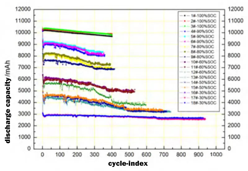 Figure 1 Determine different charging depths based on voltage