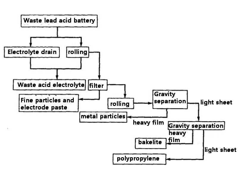 Figure 1 Dismantling process of waste lead-acid battery