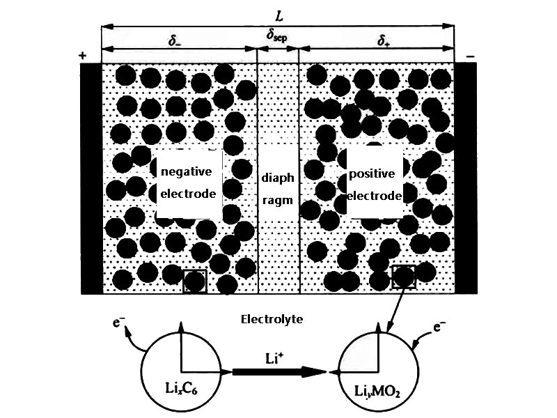 图1 锂离子电池模型