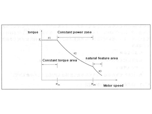 Figure 1 Motor torque-speed characteristic curve