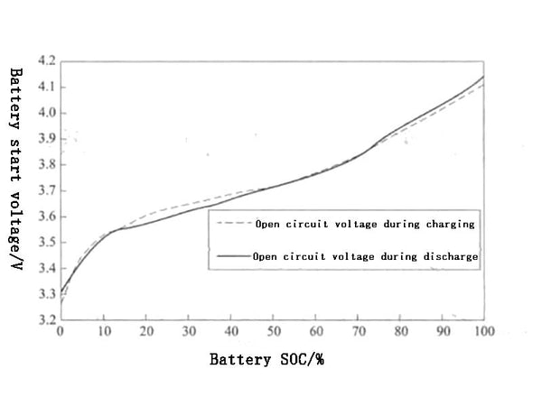 Figure 1 Open circuit voltage curves of lithium manganate batteries at different states of charge (SOC)