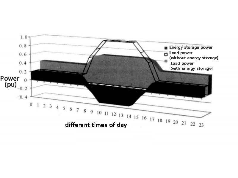 Figure 1 Peak shaving effect of energy storage