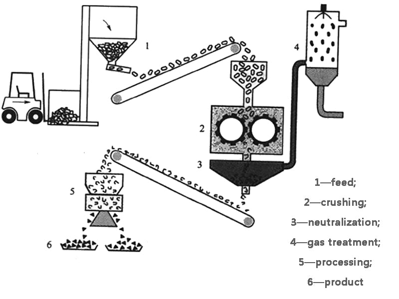 Figure 1 Processing flow of lithium battery