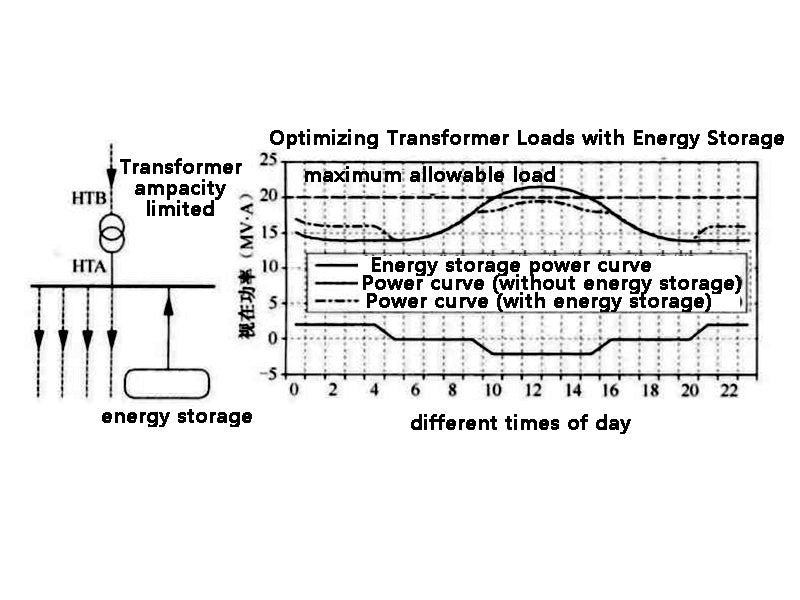 Figure 1 Schematic diagram of energy storage applied to load smoothing