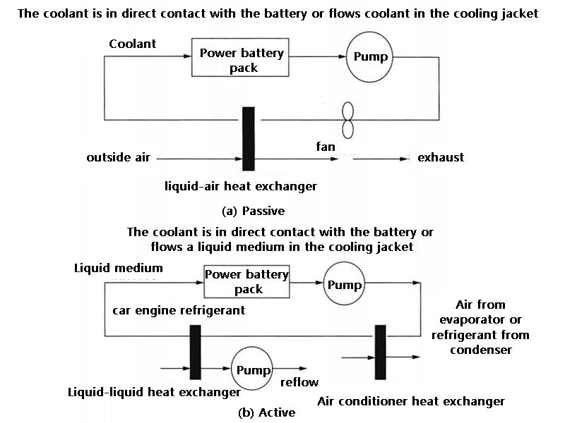 Figure 1 Schematic diagram of liquid-cooled battery cooling