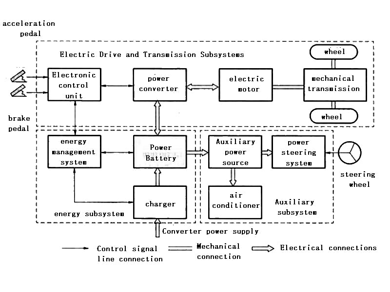 Figure 1 System structure of pure electric vehicle