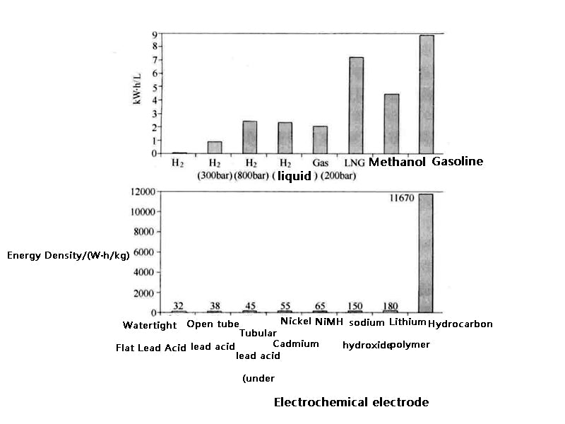 Figure 1 Volume energy density of typical fuels and comparison with batteries