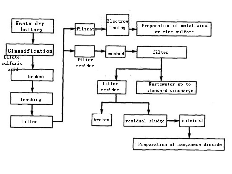 Figure 1 Wet recycling technology