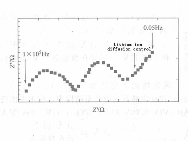 Figure 2 - Complex plan view of the negative electrode impedance of a lithium-ion battery