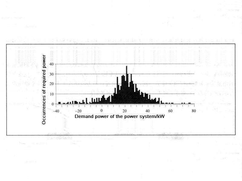 Figure 2 - Distribution of power required for a passenger car to run under the UDDS urban cycle conditions of the US EPA