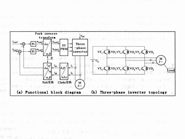 Figure 2 - Structure of induction motor vector control system