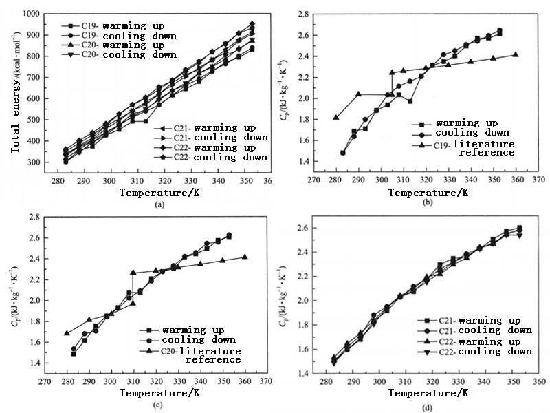 Figure 2 - Total energy and constant pressure specific heat capacity as a function of temperature for different PCM systems