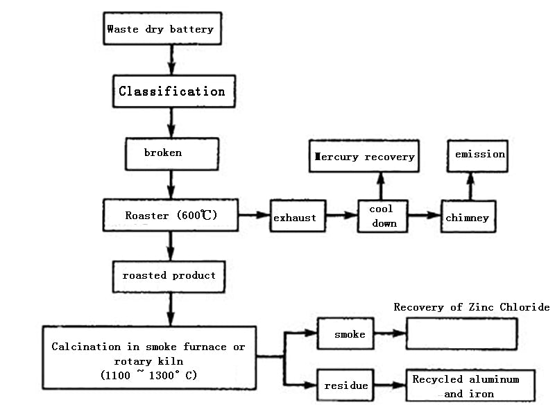 Figure 2 Block diagram of dry recycling technology