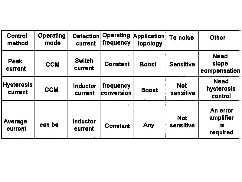 Figure 2 Comparison of three control strategies