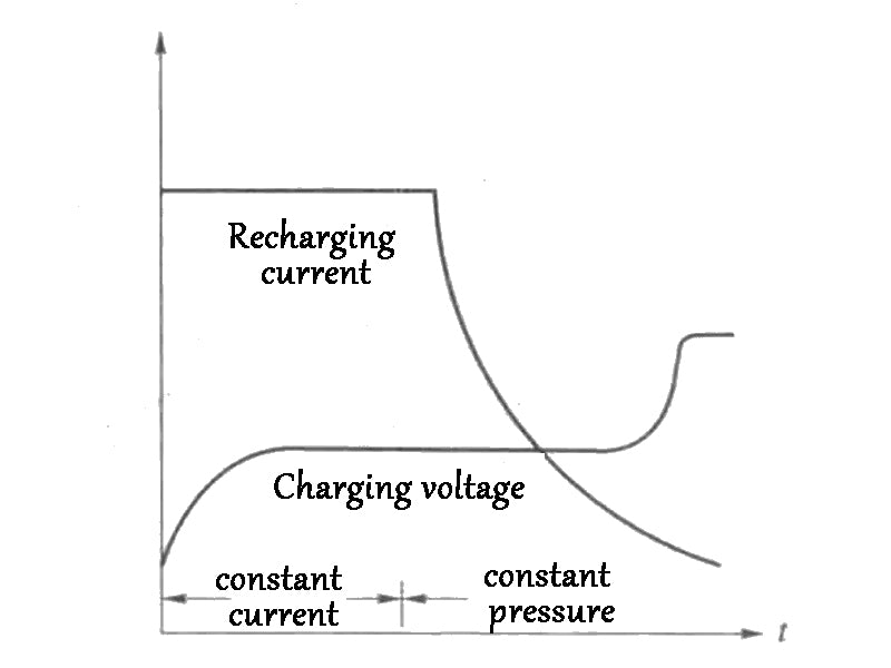 Figure 2 Constant current charging method