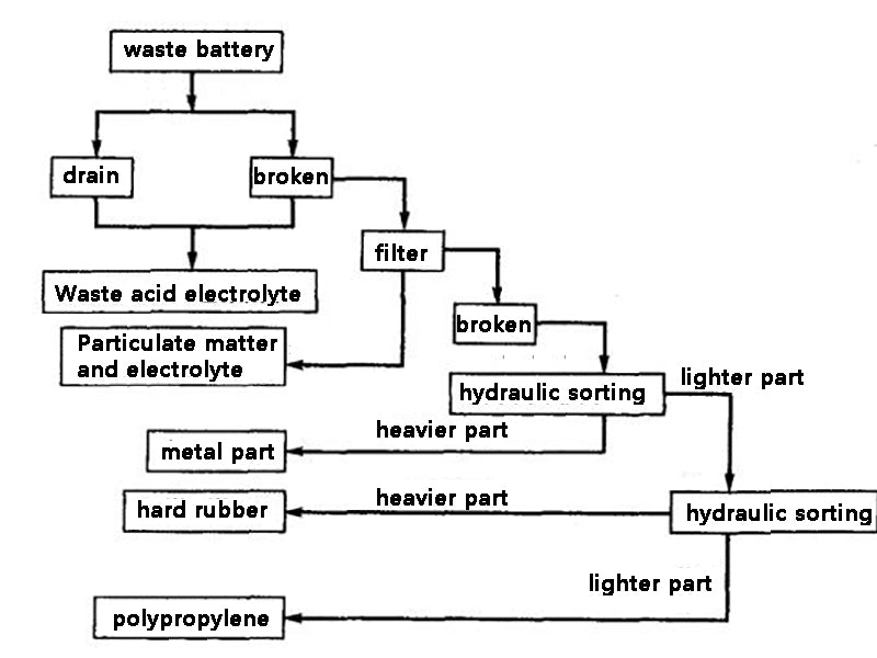 Figure 2 Dismantling process of spent batteries