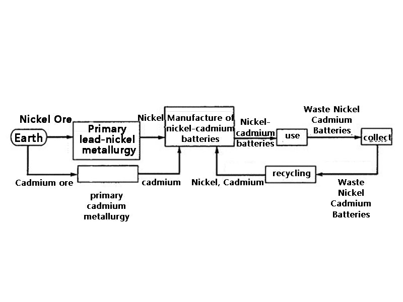 Figure 2 Ni-Cd battery logistics analysis