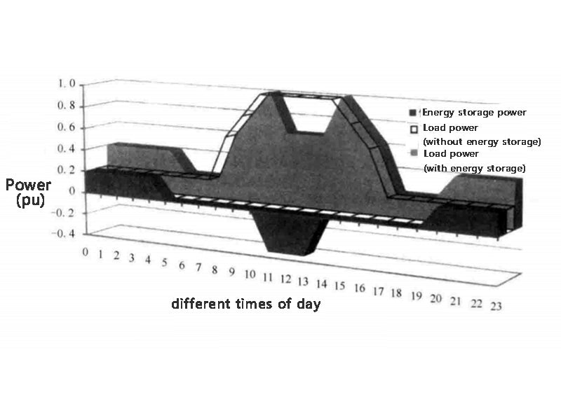 Figure 2 Shifting peak electricity consumption through energy storage