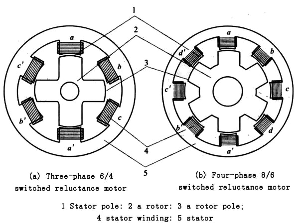 Figure 2 Structure sectional view of commonly used switched reluctance motor
