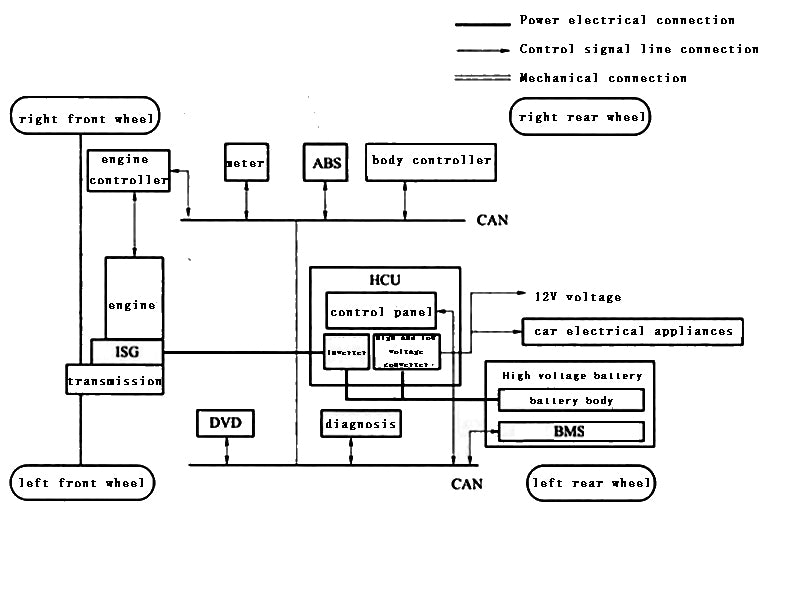 Figure 2 System structure of a hybrid vehicle