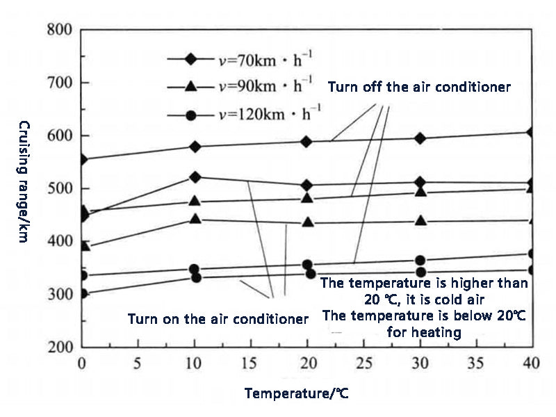 Figure 2 The cruising range of Tesla Model S at different temperatures and working conditions