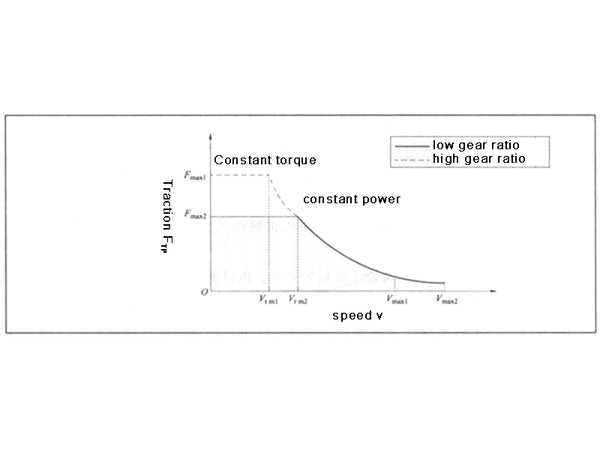Figure 2 Traction-speed characteristic curve of the drive system under two gear ratios