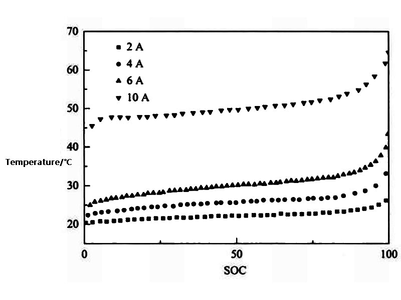 Figure 2 Variation of battery temperature with SOC under different discharge currents