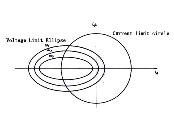 Voltage current limit loop