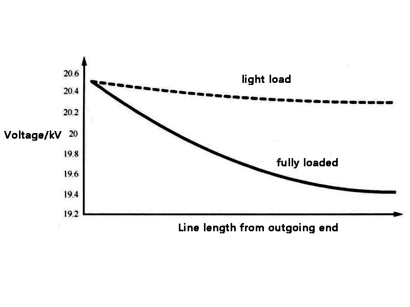 Figure 2 Voltage distribution diagram of medium voltage line