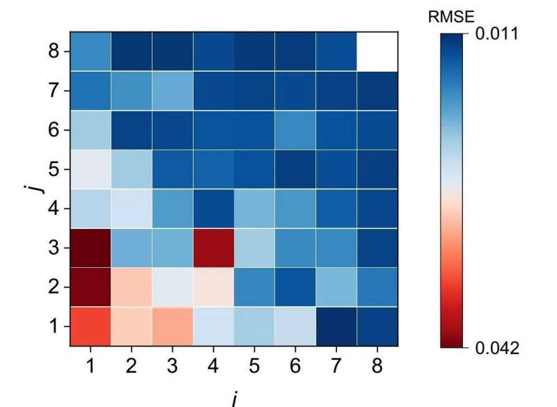 Figure 3. Heatmap of estimation accuracy under different feature parameter combinations