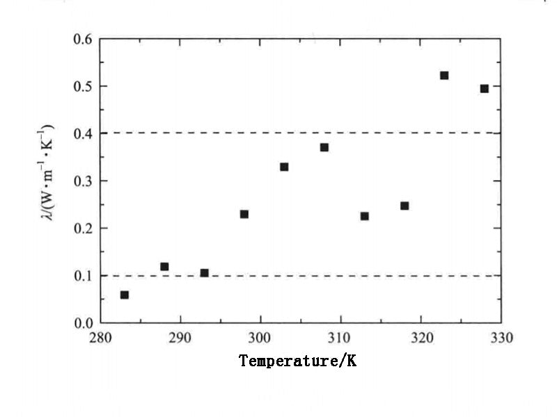 Figure 3 - Thermal conductivity of n-docosane