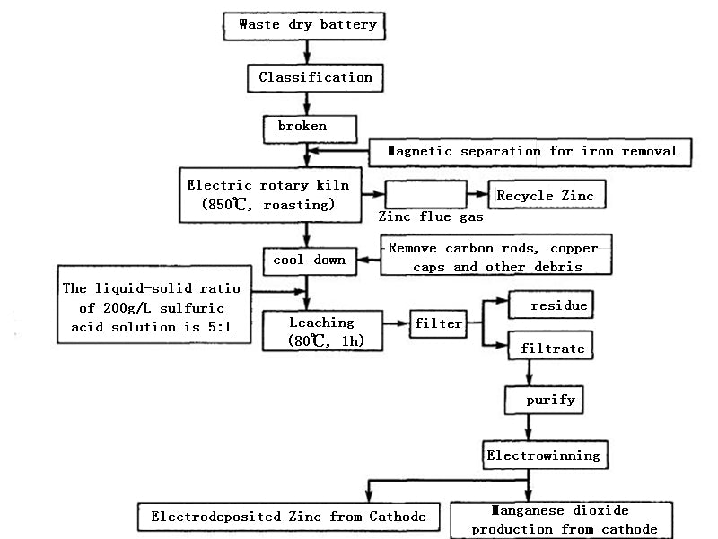 Figure 3 Dry and wet recycling technologies