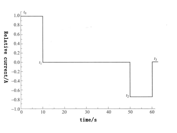 Figure 3 HPPC pulse current curve
