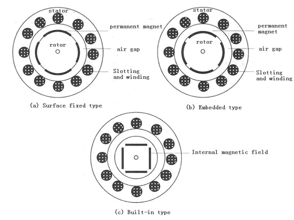 Permanent magnet motor