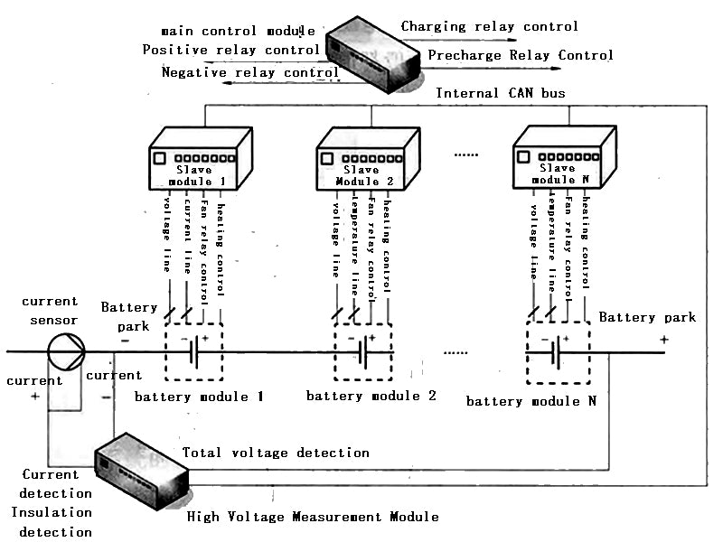 Figure 3 Structure of the distributed power battery management system