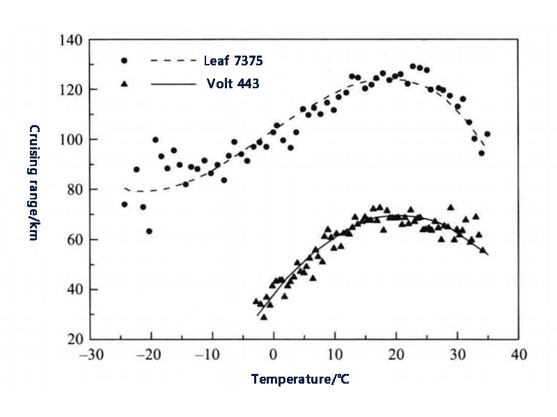 Figure 3 The cruising range of Leaf and Volt at different temperatures