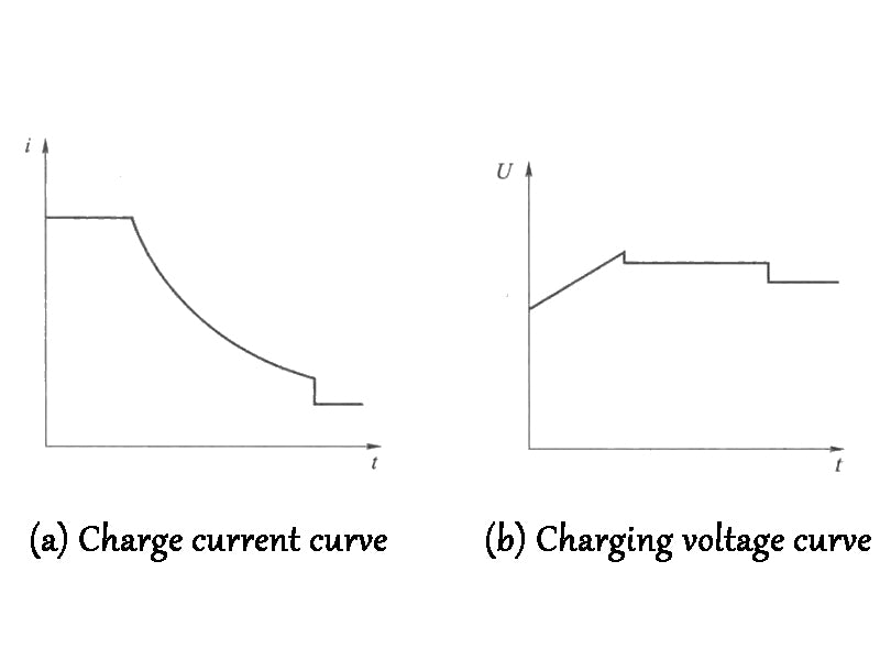 Figure 3 Three-stage charging method