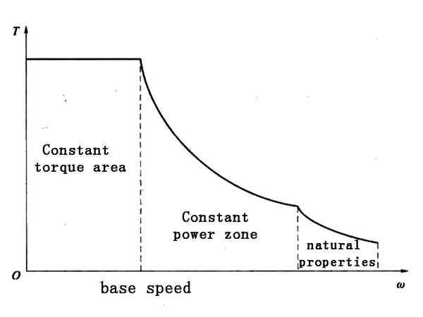 Figure 3 Torque-speed characteristic diagram of switched reluctance motor