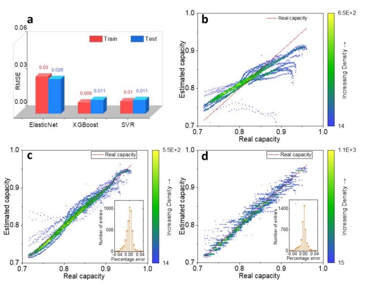 Figure 4. Accuracy comparison of NCA battery capacity estimation results on three basic models