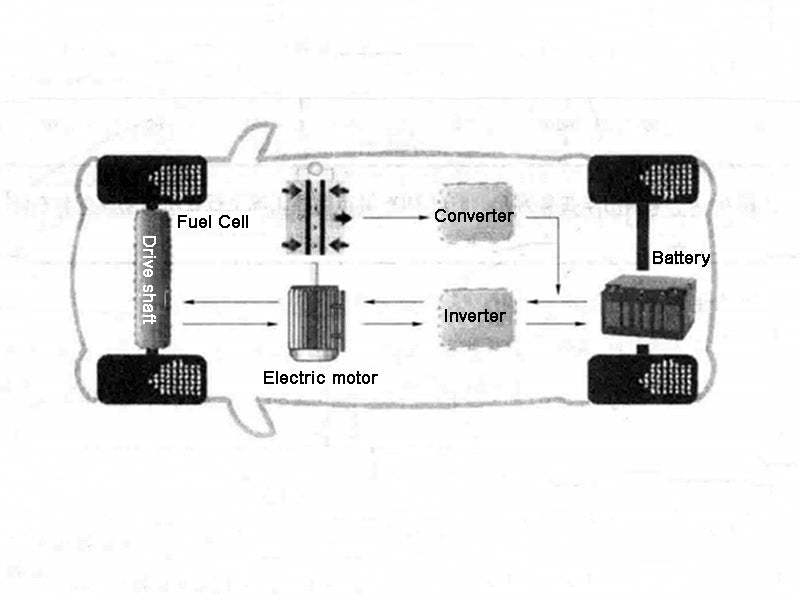 Figure 4 - Energy flow in FCHEV