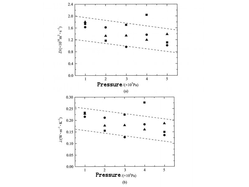 Figure 4 - Self-diffusion and thermal conductivity of n-docosine under different pressures