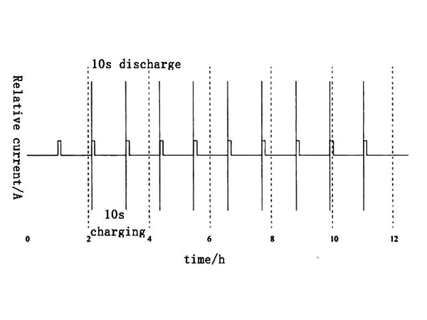 Figure 4 HPPC power test method