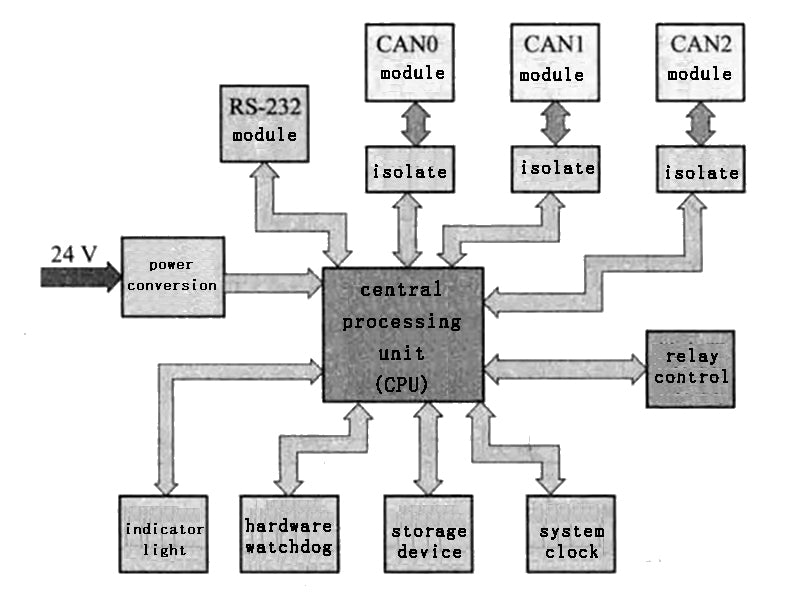 Figure 4 The structure of the hardware circuit of the main control module