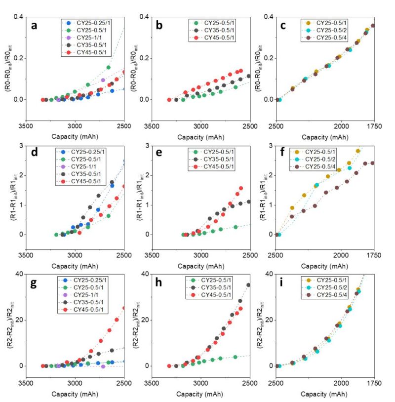 Figure 5. Impedance changes during the decay process of three lithium-ion batteries