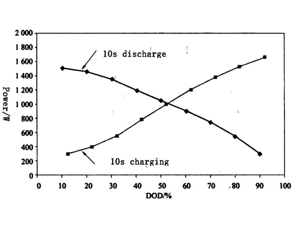 Figure 5. The relationship between charge/discharge power and DOD