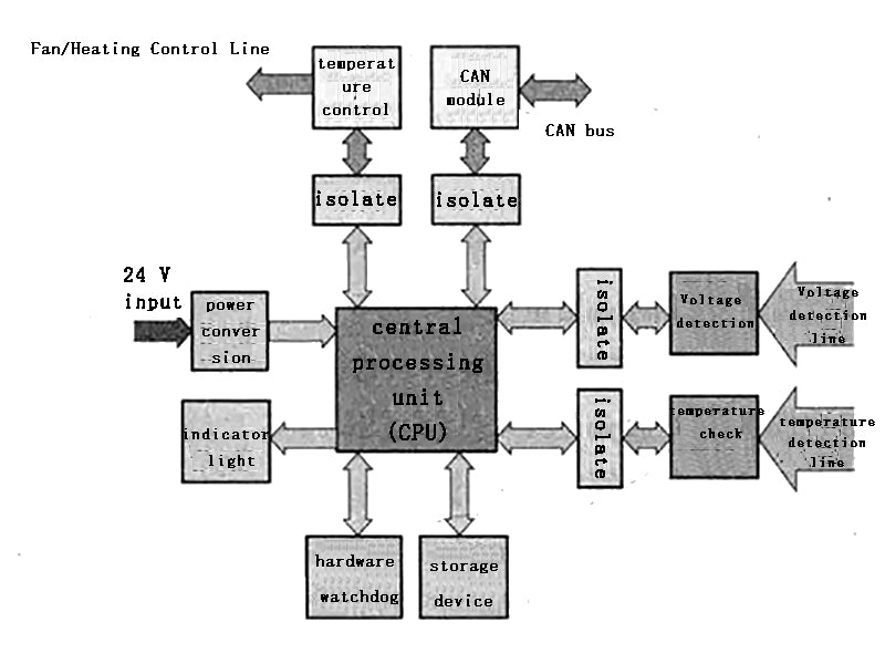 Figure 5 Hardware structure of the slave control module