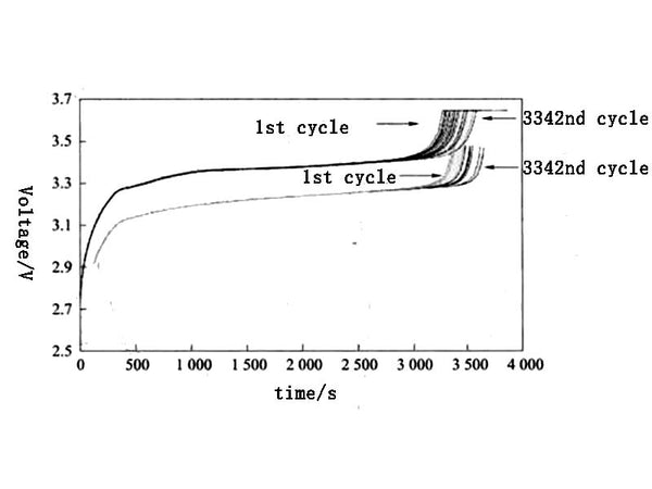 Figure 6. Charge-discharge voltage curves at 1C rate for different cycles