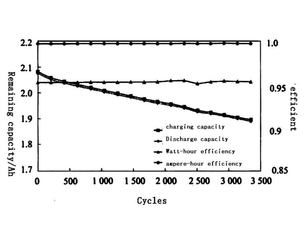Figure 7 Changes in capacity, ampere-hour efficiency and watt-hour efficiency of the battery under different cycles