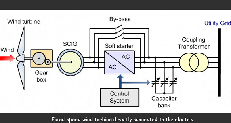 Fixed speed wind turbine directly connected to the electric