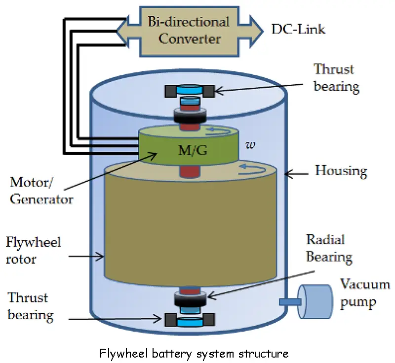 Flywheel battery system structure